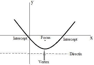 focus calculator parabola